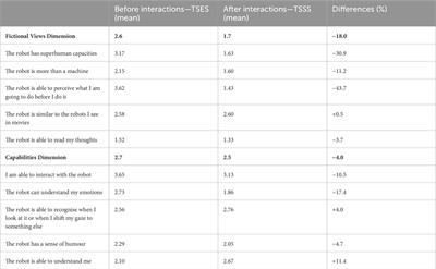 Freedom comes at a cost?: An exploratory study on affordances’ impact on users’ perception of a social robot